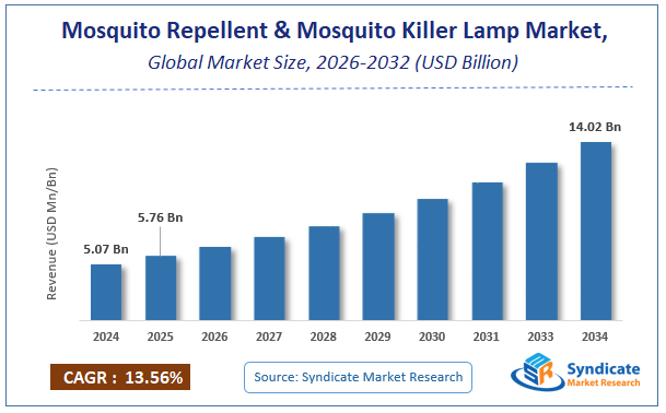 Global Mosquito Repellent & Mosquito Killer Lamp Market Size