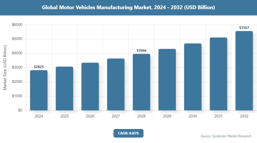 Global Motor Vehicles Manufacturing Market Size