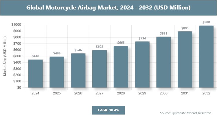 Global Motorcycle Airbag Market Size