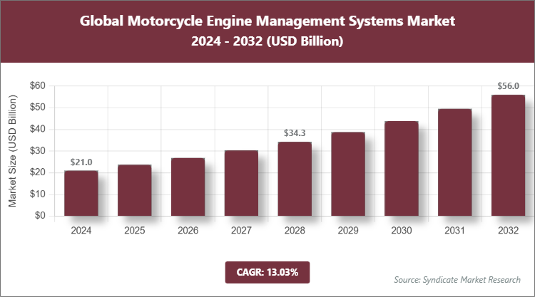 Global Motorcycle Engine Management Systems Market Size