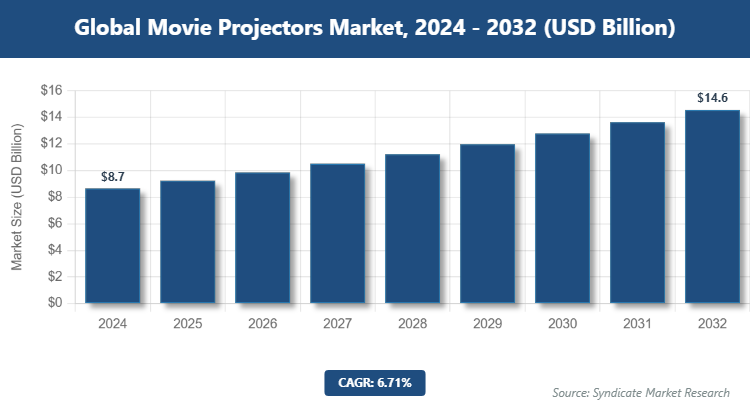 Global Movie Projectors Market Size