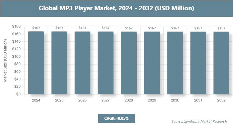 Global MP3 Player Market Size