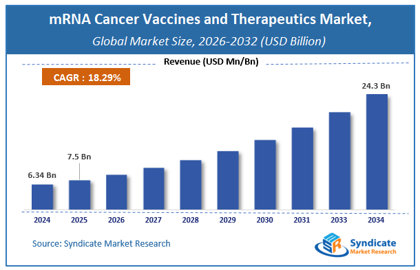 Global mRNA Cancer Vaccines and Therapeutics Market Size