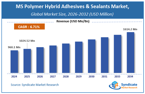 Global MS Polymer Hybrid Adhesives & Sealants Market Size