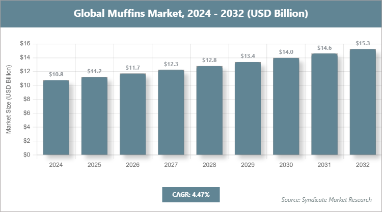 Global Muffins Market Size