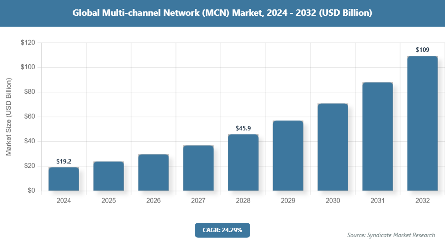 Global Multi-channel Network (MCN) Market Size