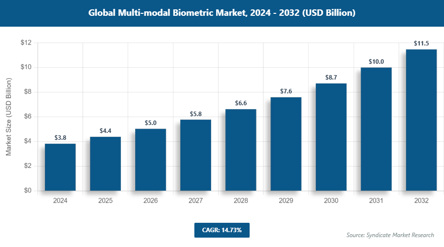 Global Multi-modal Biometric Market Size