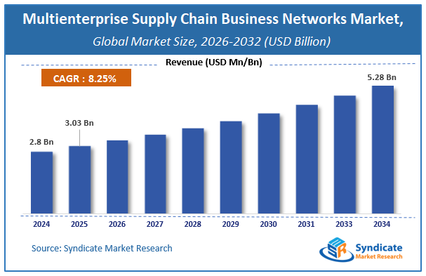 Global Multienterprise Supply Chain Business Networks Market Size