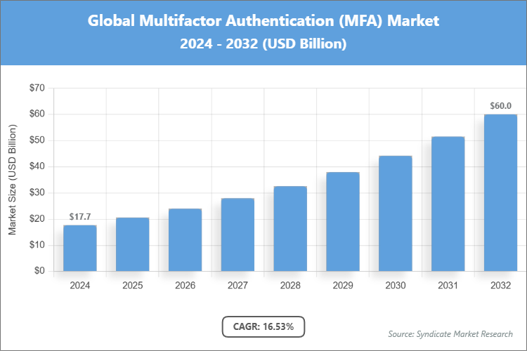 Global Multifactor Authentication (MFA) Market Size