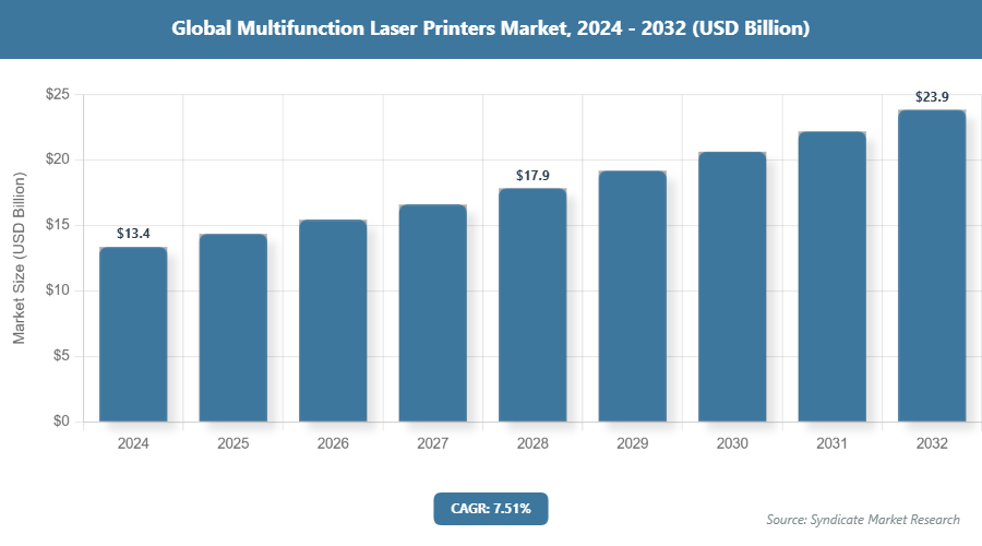 Global Multifunction Laser Printers Market Size