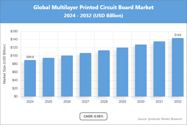 Global Multilayer Printed Circuit Board Market Size