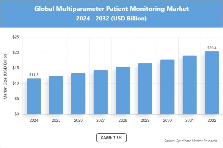 Global Multiparameter Patient Monitoring Market Size