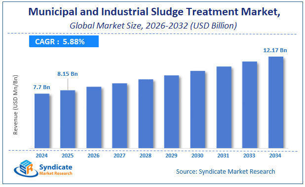 Global Municipal and Industrial Sludge Treatment Market Size