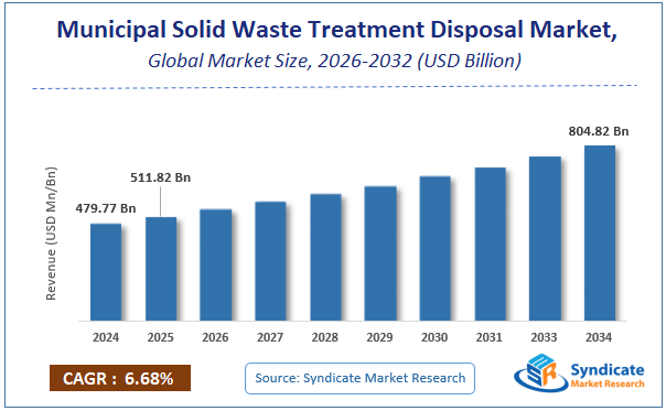 Global Municipal Solid Waste Treatment Disposal Market Size