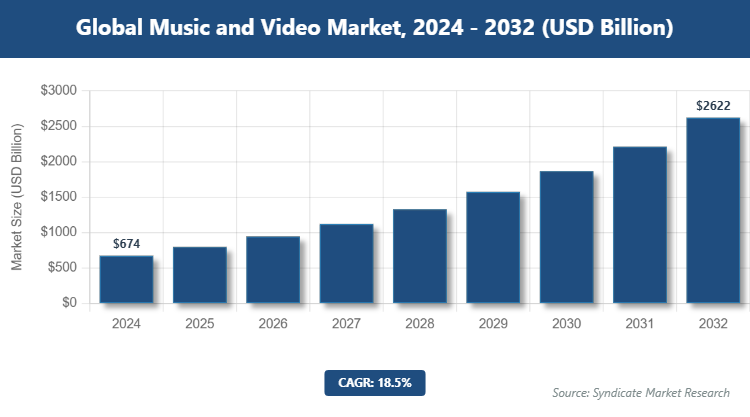 Global Music and Video Market Size