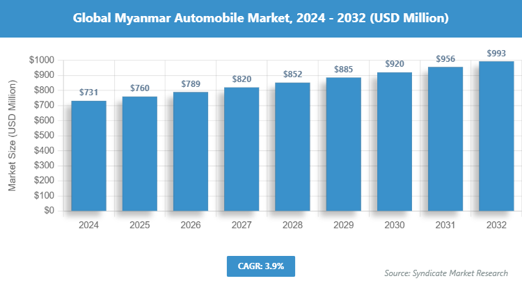 Global Myanmar Automobile Market Size