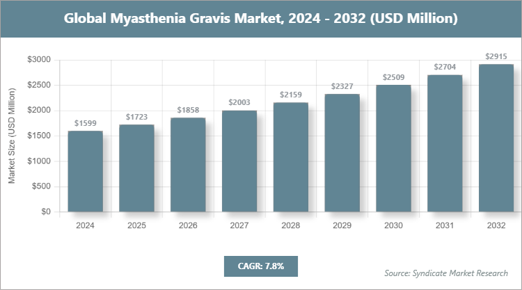 Global Myasthenia Gravis Market Size