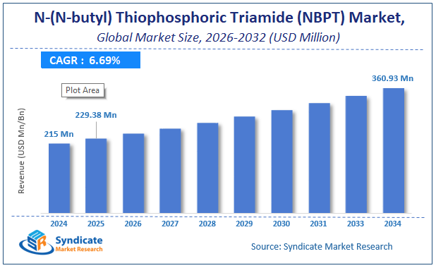 Global N-(N-butyl) Thiophosphoric Triamide (NBPT) Market Size
