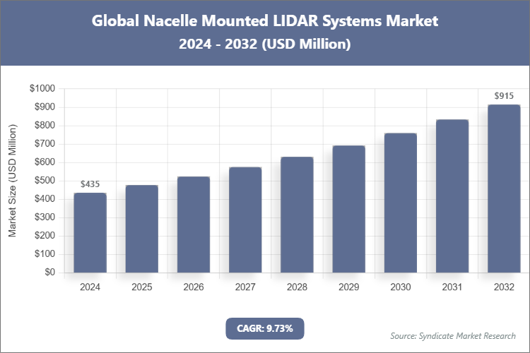 Global Nacelle Mounted LIDAR Systems Market Size