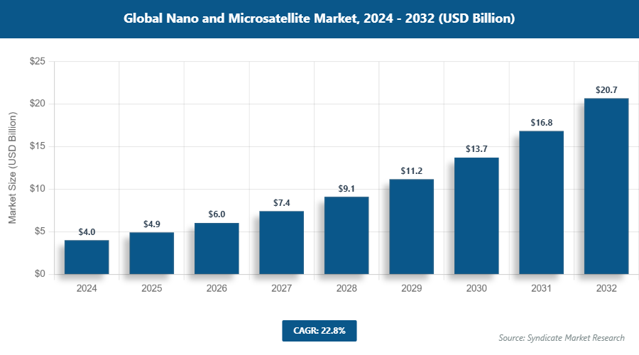 Global Nano and Microsatellite Market Size