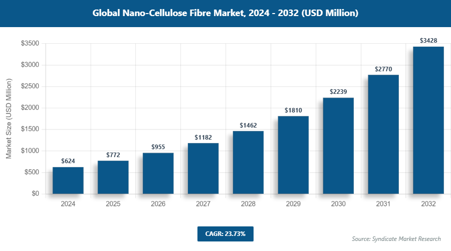 Global Nano-Cellulose Fibre Market Size