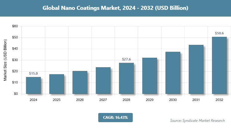 Global Nano Coatings Market Size
