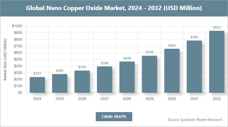 Global Nano Copper Oxide Market Size