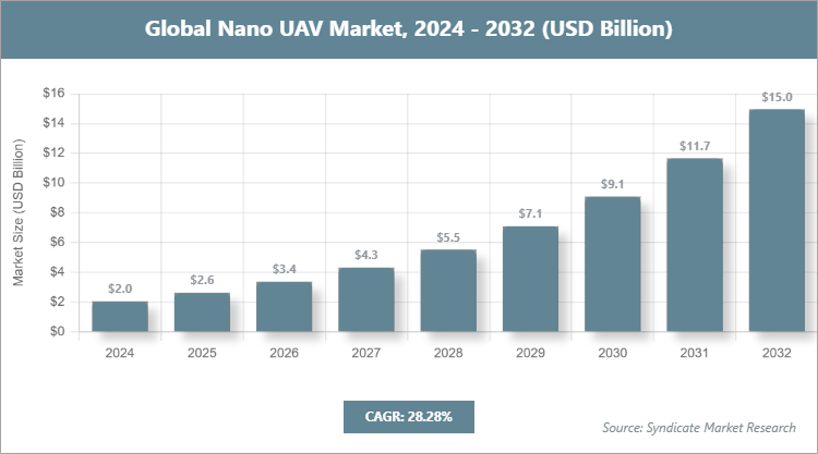Global Nano UAV Market Size