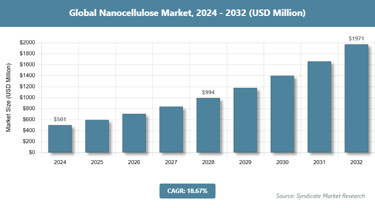 Global Nanocellulose Market Size