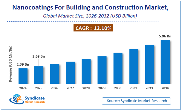 Global Nanocoatings For Building and Construction Market Size