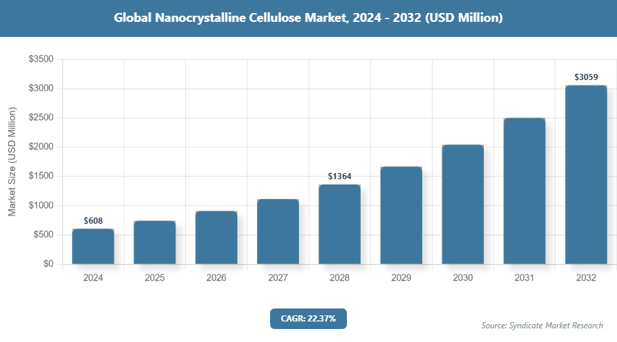 Global Nanocrystalline Cellulose Market Size