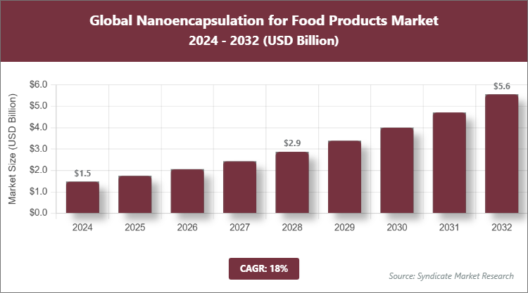 Global Nanoencapsulation for Food Products Market Size