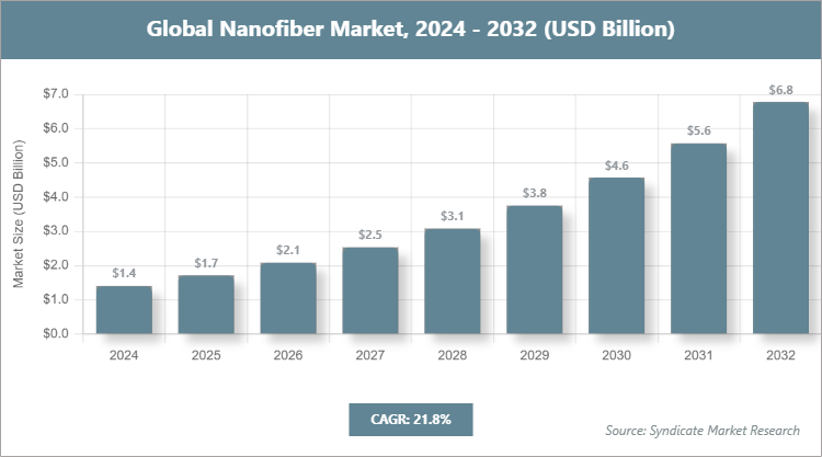Global Nanofiber Market Size
