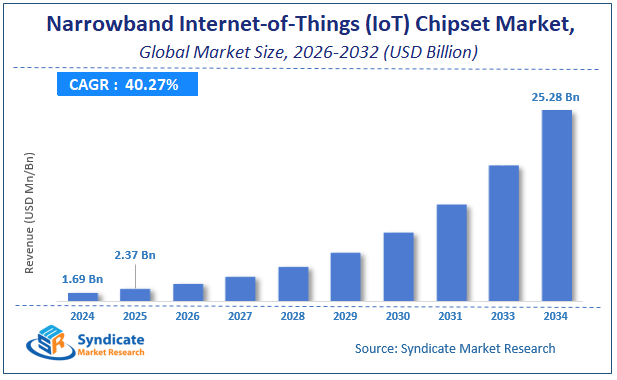 Global Narrowband Internet-of-Things (IoT) Chipset Market Size