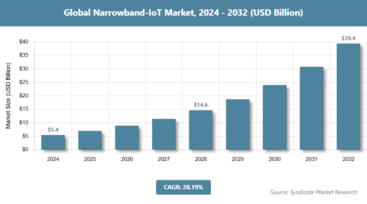 Global Narrowband-IoT Market Size