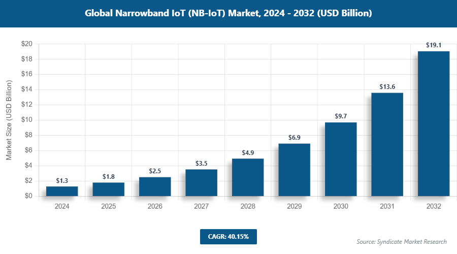 Global Narrowband IoT (NB-IoT) Market Size