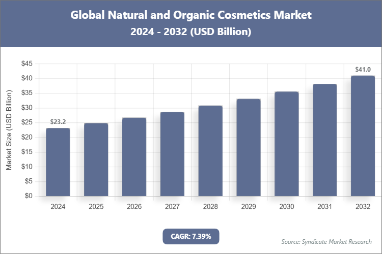Global Natural and Organic Cosmetics Market Size