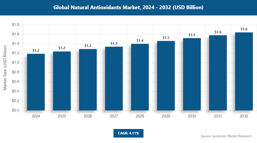 Global Natural Antioxidants Market Size