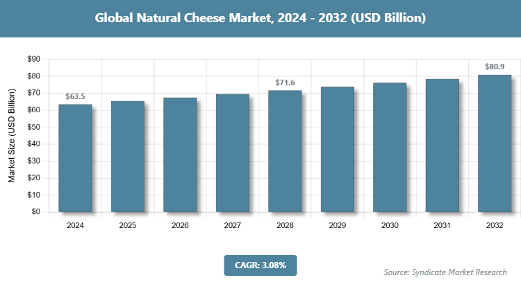 Global Natural Cheese Market Size