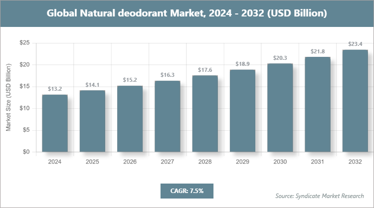 Global Natural deodorant Market Size