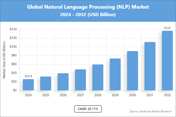 Global Natural Language Processing (NLP) Market Size