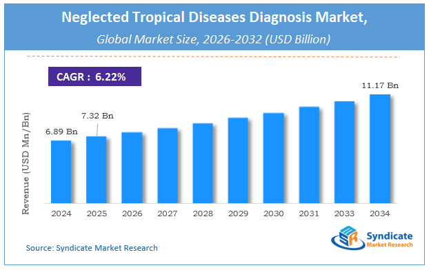 Global Neglected Tropical Diseases Diagnosis Market Size