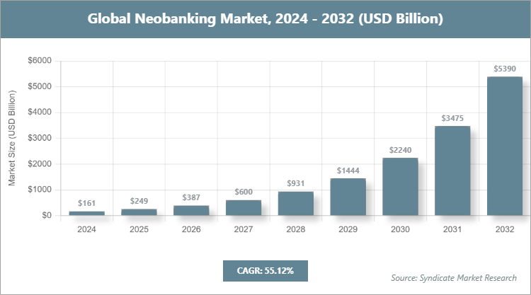 Global Neobanking Market Size