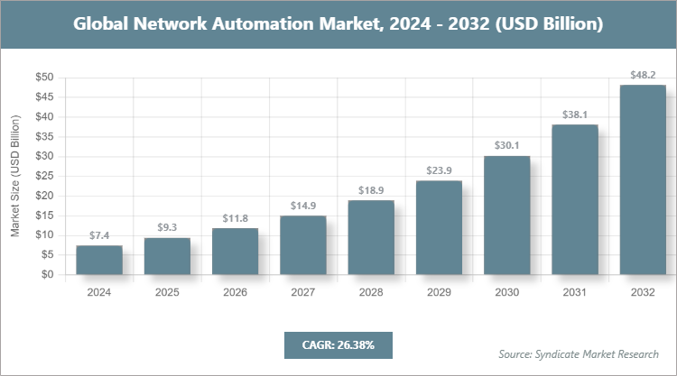 Global Network Automation Market Size