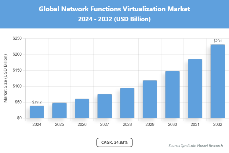 Global Network Functions Virtualization Market Size
