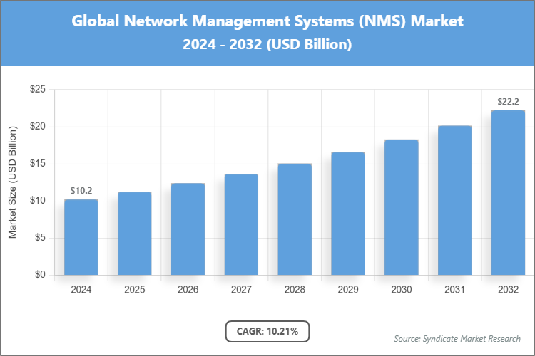 Global Network Management Systems (NMS) Market Size