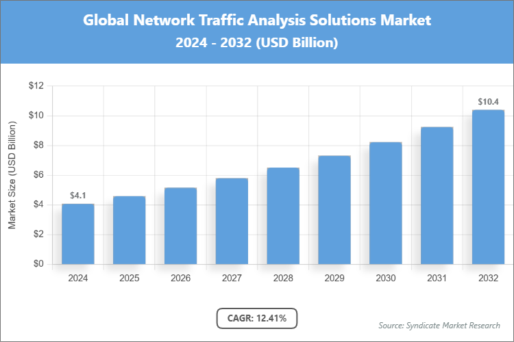 Global Network Traffic Analysis Solutions Market Size