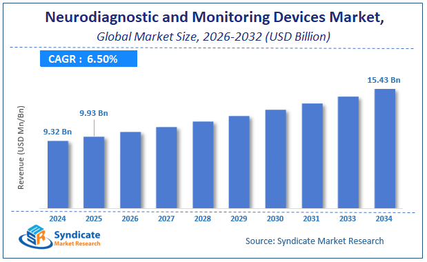 Global Neurodiagnostic and Monitoring Devices Market Size