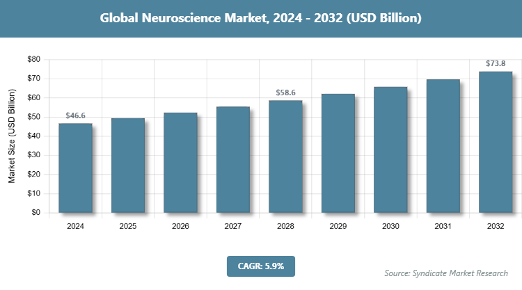 Global Neuroscience Market Size