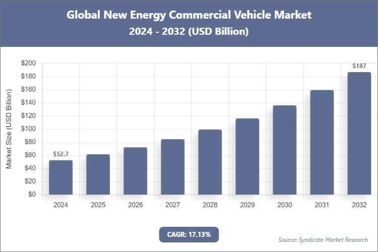 Global New Energy Commercial Vehicle Market Size